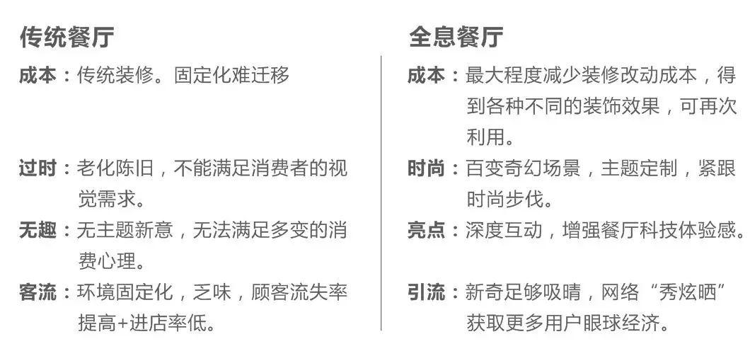 重新定义餐厅 ,传统餐厅 VS 全息餐厅 重新定义餐厅 ,传统餐厅 VS 全息餐厅