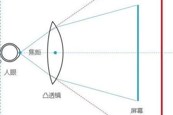 爆火的VR眼镜显示是什么原理