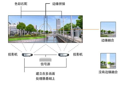 大屏幕震撼效果是怎样多台投影机融合拼接的