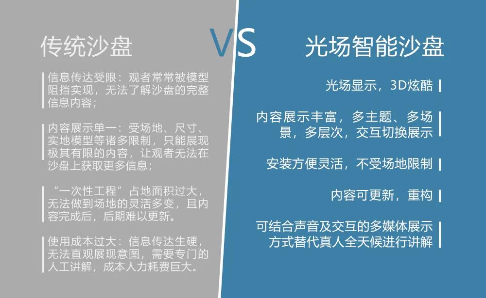 「光场智能沙盘」强势登陆房地产行业,和「传统沙盘看房」时代彻底说再见 「光场智能沙盘」强势登陆房地产行业,和「传统沙盘看房」时代彻底说再见